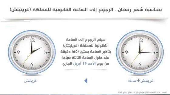 بمناسبة شهر رمضان.. الرجوع إلى الساعة القانونية للمملكة (غرينيتش) عند حلول الساعة الثالثة صباحا من يوم غد الأحد