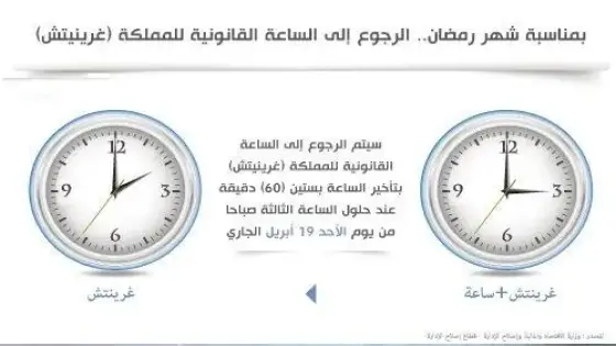 بمناسبة شهر رمضان.. الرجوع إلى الساعة القانونية للمملكة (غرينيتش) عند حلول الساعة الثالثة صباحا من يوم غد الأحد