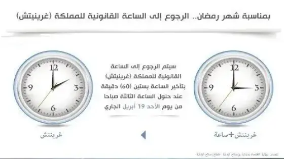 بمناسبة شهر رمضان.. الرجوع إلى الساعة القانونية للمملكة (غرينيتش) عند حلول الساعة الثالثة صباحا من يوم غد الأحد