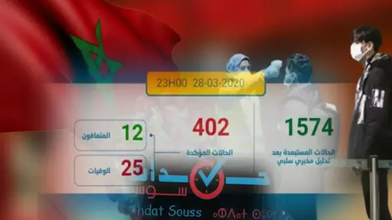 كورونا-المغرب: تسجيل 12 حالة جديدة مصابة ترفع الحصيلة إلى 402 حالة مؤكدة