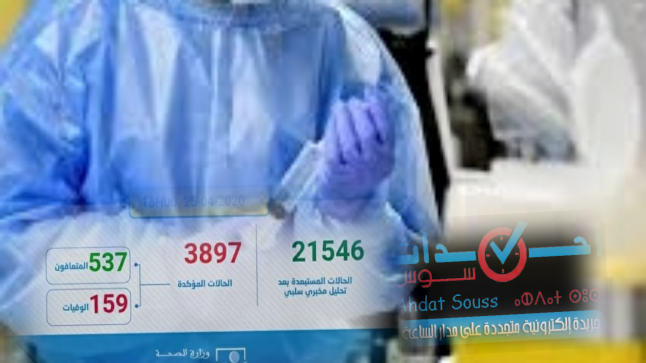 تسجيل 139 حالة مؤكدة جديدة بالمغرب ترفع العدد الإجمالي إلى 3897حالة