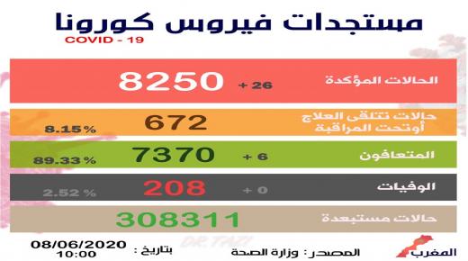 تسجيل 26 حالة مؤكدة جديدة بالمغرب ترفع العدد الإجمالي إلى 8250 حالة