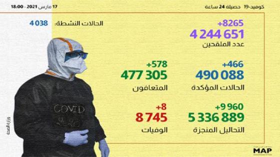 466 حالة إصابة جديدة وأزيد من 4 ملايين و244 ألف شخص استفادوا من الجرعة الأولى من اللقاح