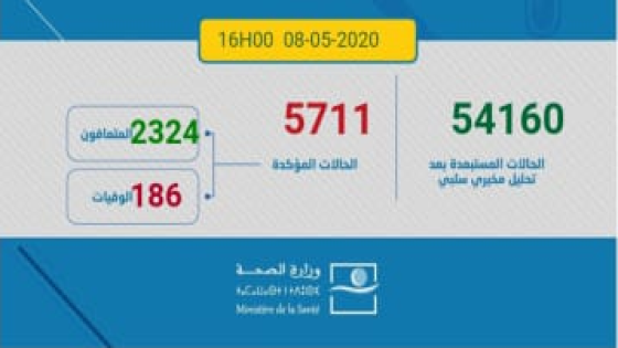 تسجيل 163 إصابة جديدة بكورونا يرفع العدد الإجمالي إلى 5711