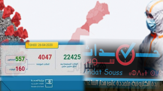 تسجيل 150 حالة مؤكدة جديدة بالمغرب ترفع العدد الإجمالي إلى4047 حالة