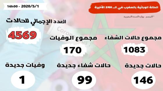 كورونا..تسجيل 146 حالة إصابة مؤكدة جديدة والعدد الإجمالي يرتفع إلى 4569 حالة