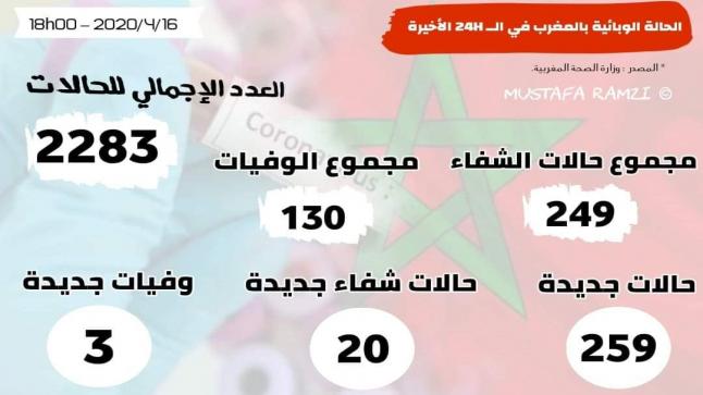 259 حالات إصابة جديدة بالمغرب خلال الـ24 ساعة الماضية ترفع الحصيلة الاجمالية إلى 2283 حالة