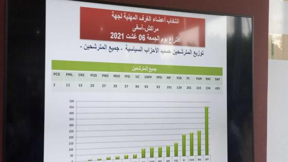النتائج النهائية لانتخابات الغرف المهنية.. بالأرقام والاحصائيات