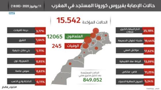 عدد المتعافين يتجاوز 12 ألف حالة بعد تماثل 238 شخصا للشفاء خلال الـ24 ساعة الماضية
