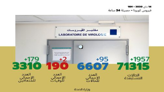 تسجيل 95 إصابة مؤكدة جديدة بالمغرب والعدد الإجمالي يصل إلى 6607 حالة