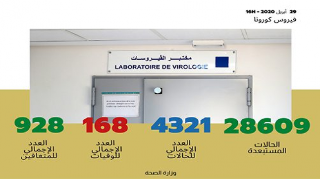 تسجيل 69 حالة مؤكدة جديدة بالمغرب والعدد الإجمالي يصل إلى 4321 حالة
