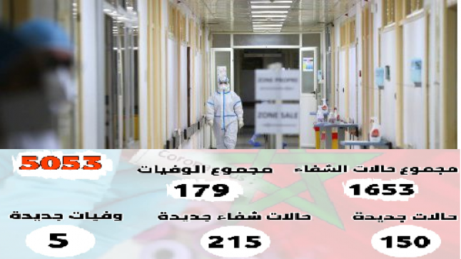 تسجيل 150حالة مؤكدة جديدة بالمغرب والعدد الإجمالي يصل إلى 5053